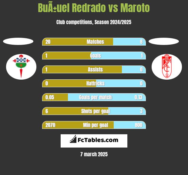 BuÃ±uel Redrado vs Maroto h2h player stats