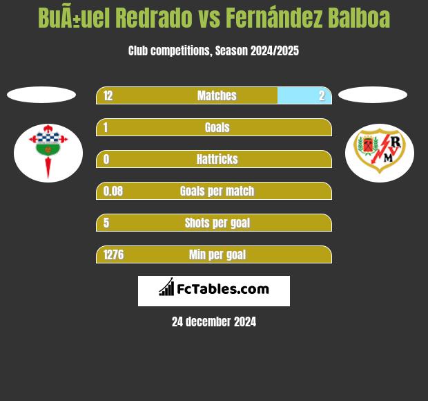 BuÃ±uel Redrado vs Fernández Balboa h2h player stats