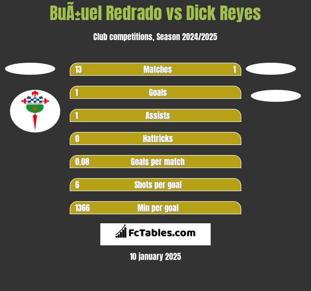 BuÃ±uel Redrado vs Dick Reyes h2h player stats