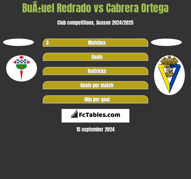 BuÃ±uel Redrado vs Cabrera Ortega h2h player stats