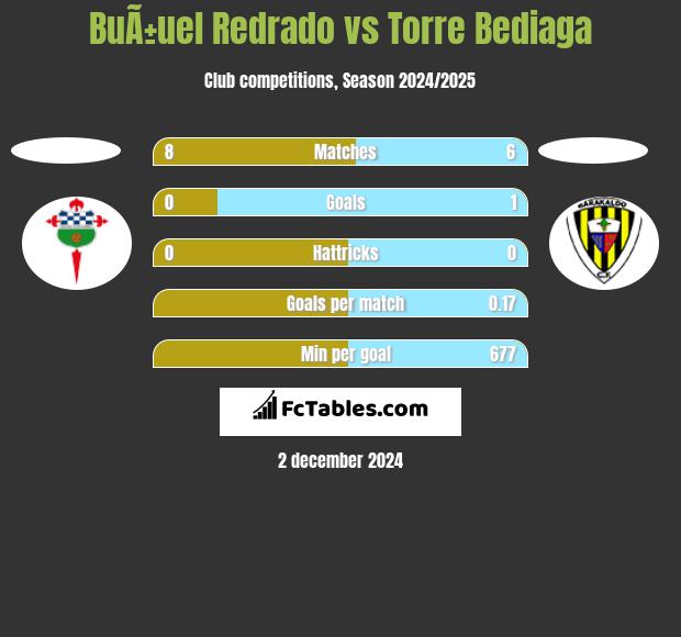 BuÃ±uel Redrado vs Torre Bediaga h2h player stats