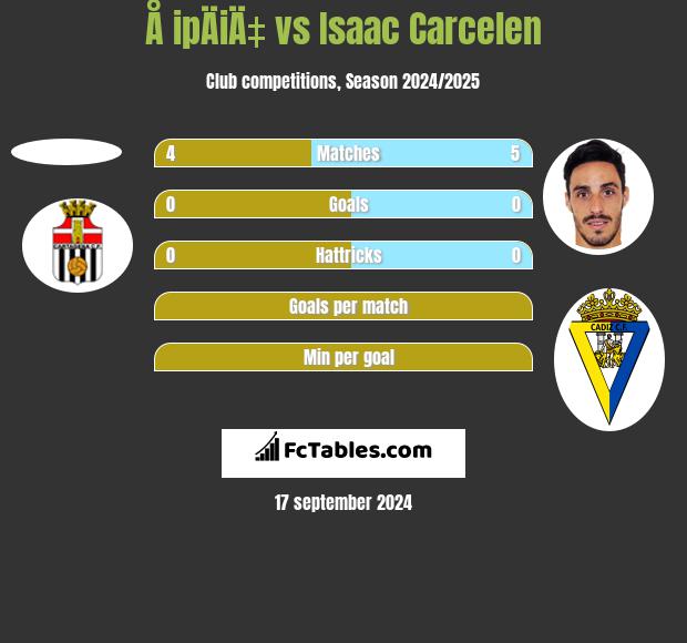 Å ipÄiÄ‡ vs Isaac Carcelen h2h player stats