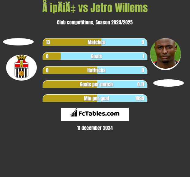 Å ipÄiÄ‡ vs Jetro Willems h2h player stats