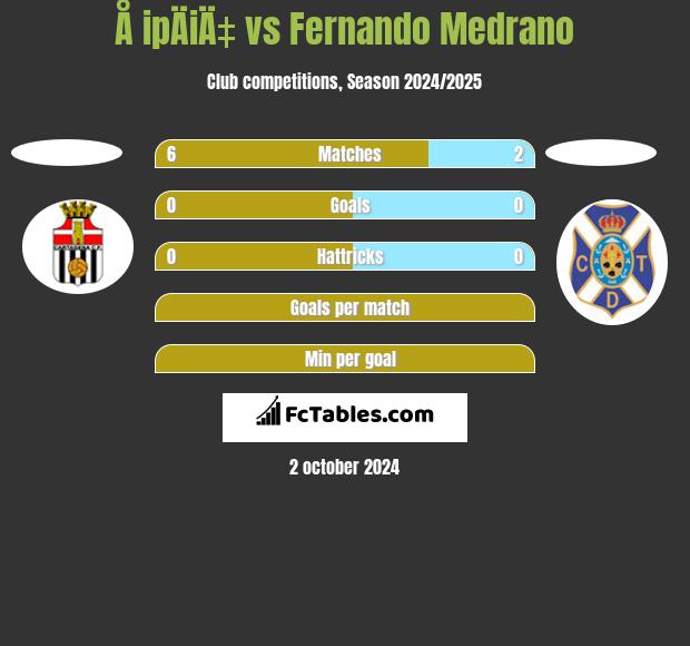 Å ipÄiÄ‡ vs Fernando Medrano h2h player stats