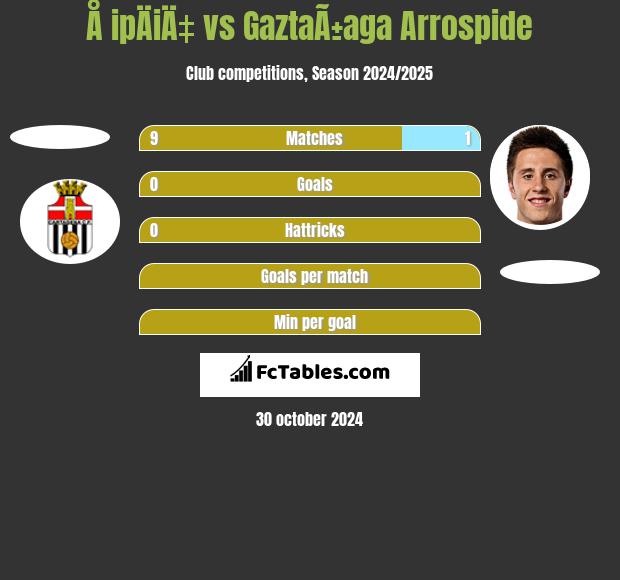 Å ipÄiÄ‡ vs GaztaÃ±aga Arrospide h2h player stats