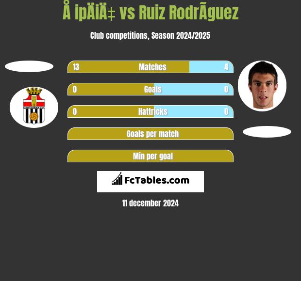 Å ipÄiÄ‡ vs Ruiz RodrÃ­guez h2h player stats