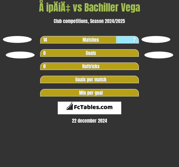 Å ipÄiÄ‡ vs Bachiller Vega h2h player stats