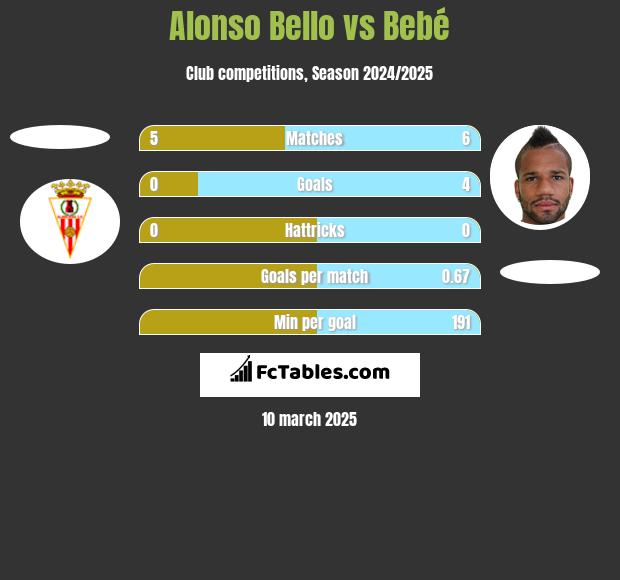 Alonso Bello vs Bebé h2h player stats