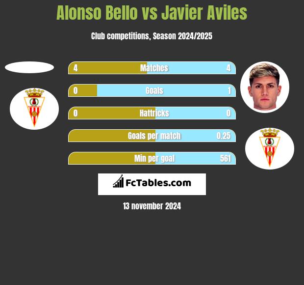 Alonso Bello vs Javier Aviles h2h player stats