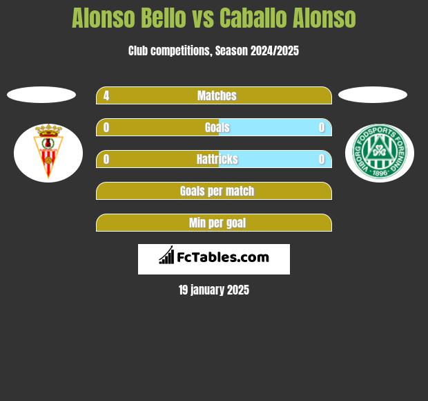 Alonso Bello vs Caballo Alonso h2h player stats