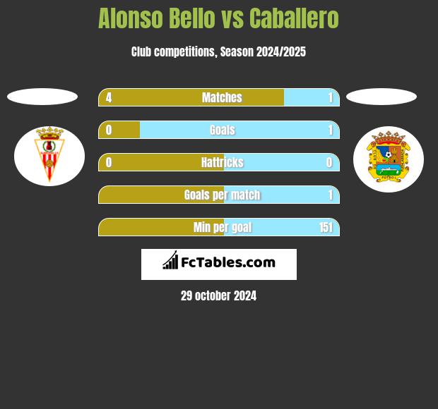 Alonso Bello vs Caballero h2h player stats