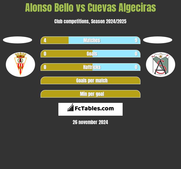 Alonso Bello vs Cuevas Algeciras h2h player stats