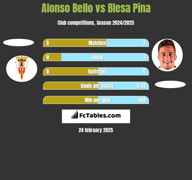 Alonso Bello vs Blesa Pina h2h player stats