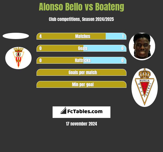 Alonso Bello vs Boateng h2h player stats