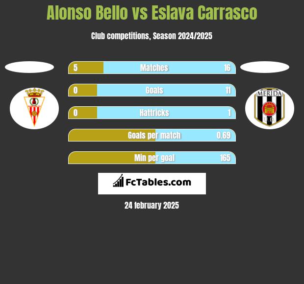 Alonso Bello vs Eslava Carrasco h2h player stats