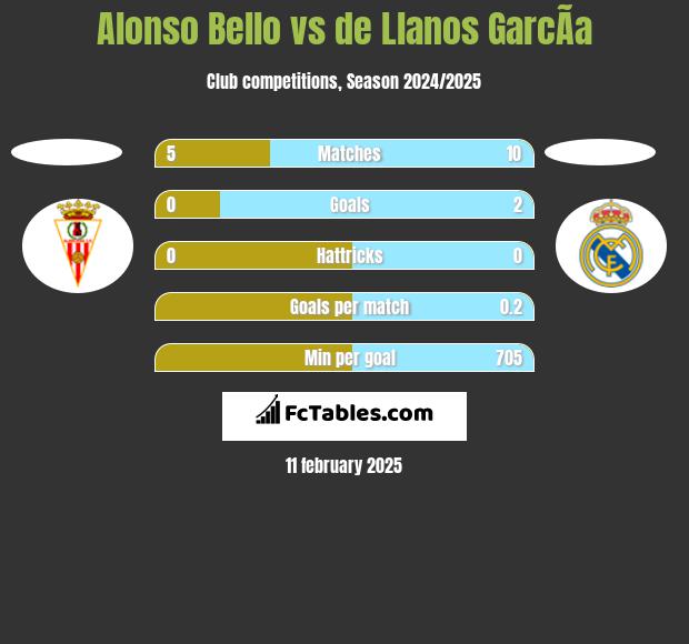 Alonso Bello vs de Llanos GarcÃ­a h2h player stats