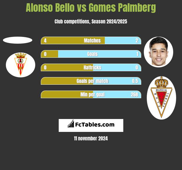 Alonso Bello vs Gomes Palmberg h2h player stats