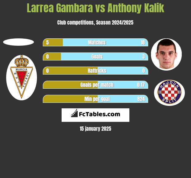 Larrea Gambara vs Anthony Kalik h2h player stats