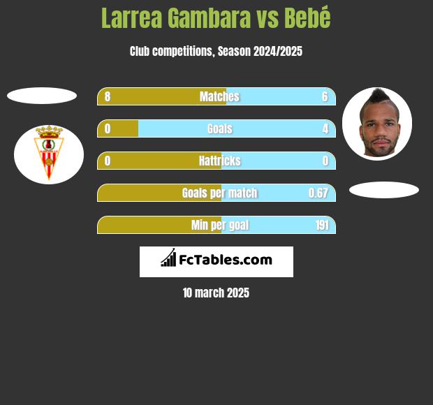 Larrea Gambara vs Bebé h2h player stats