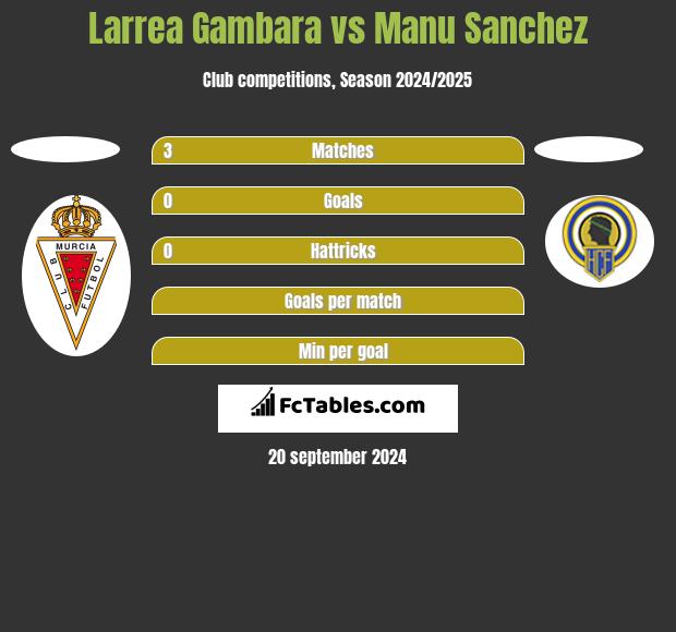 Larrea Gambara vs Manu Sanchez h2h player stats