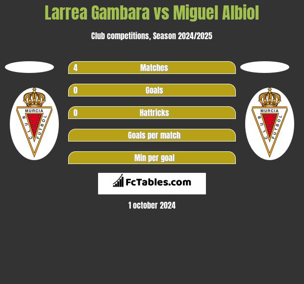 Larrea Gambara vs Miguel Albiol h2h player stats