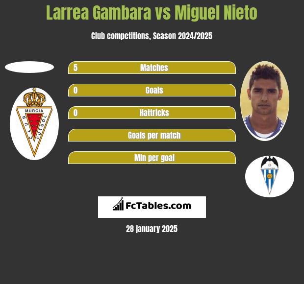 Larrea Gambara vs Miguel Nieto h2h player stats