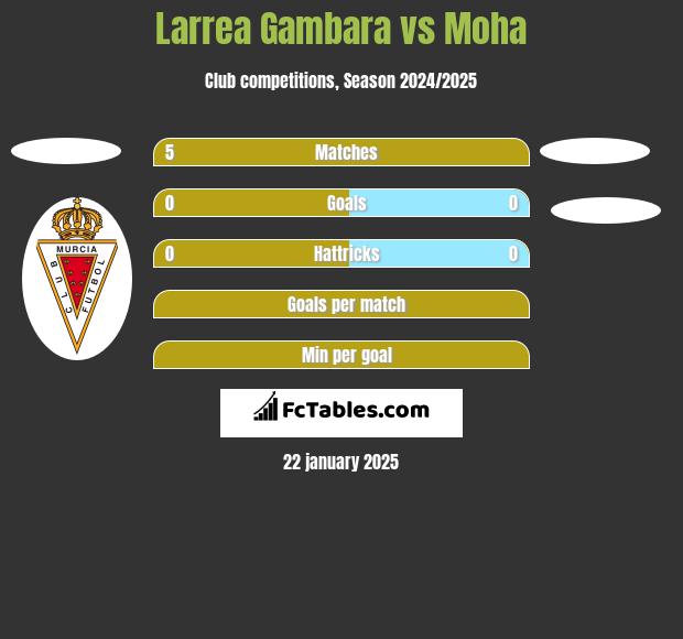 Larrea Gambara vs Moha h2h player stats