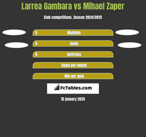 Larrea Gambara vs Mihael Zaper h2h player stats