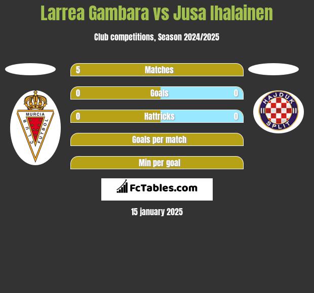 Larrea Gambara vs Jusa Ihalainen h2h player stats