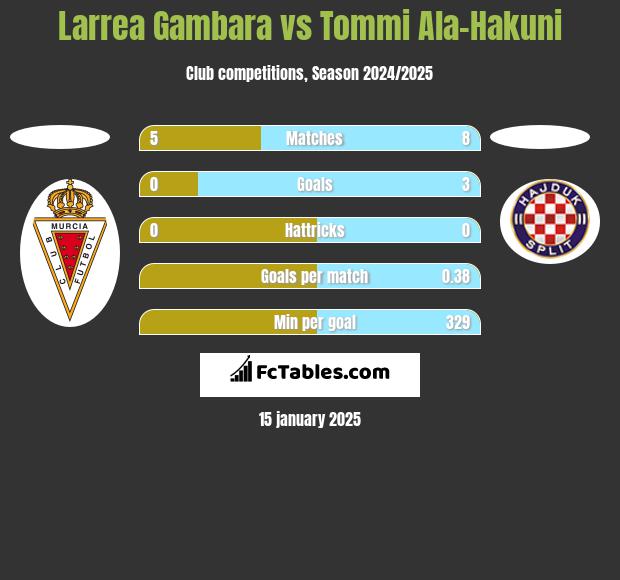 Larrea Gambara vs Tommi Ala-Hakuni h2h player stats