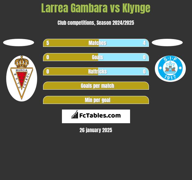 Larrea Gambara vs Klynge h2h player stats