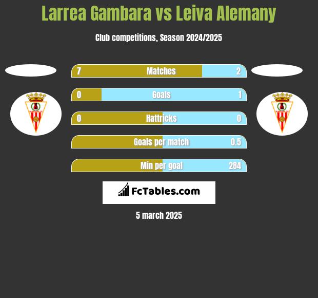 Larrea Gambara vs Leiva Alemany h2h player stats