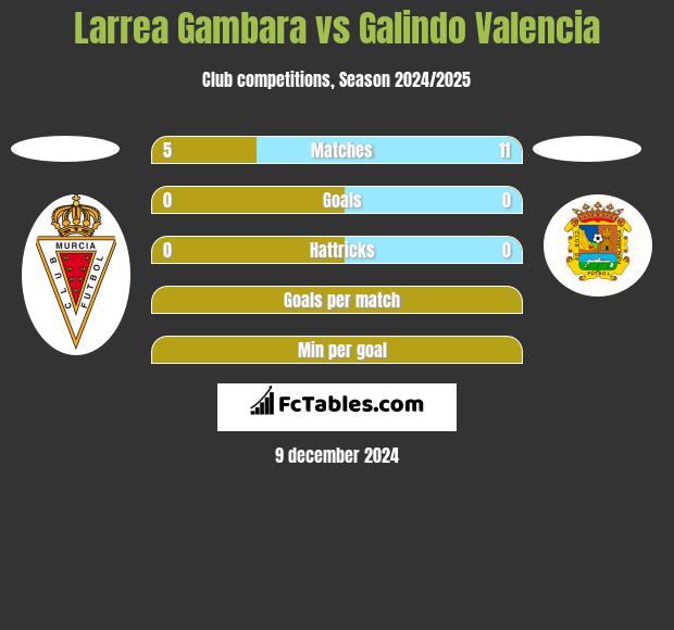 Larrea Gambara vs Galindo Valencia h2h player stats