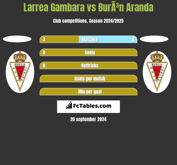 Larrea Gambara vs BurÃ³n Aranda h2h player stats