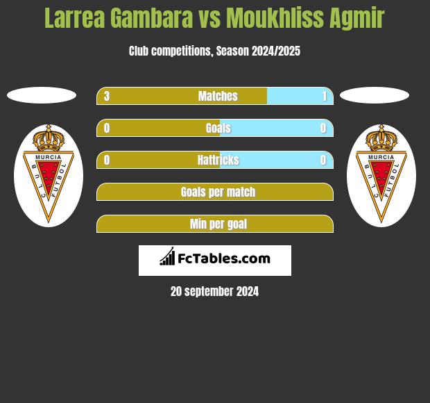 Larrea Gambara vs Moukhliss Agmir h2h player stats