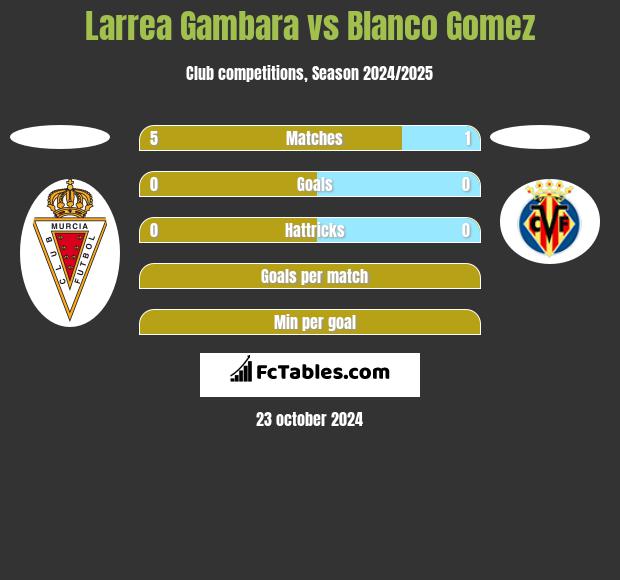 Larrea Gambara vs Blanco Gomez h2h player stats