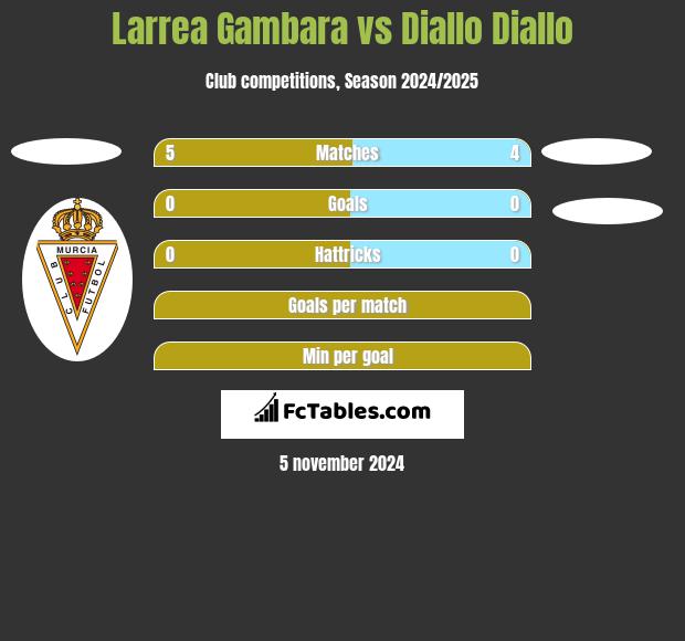 Larrea Gambara vs Diallo Diallo h2h player stats