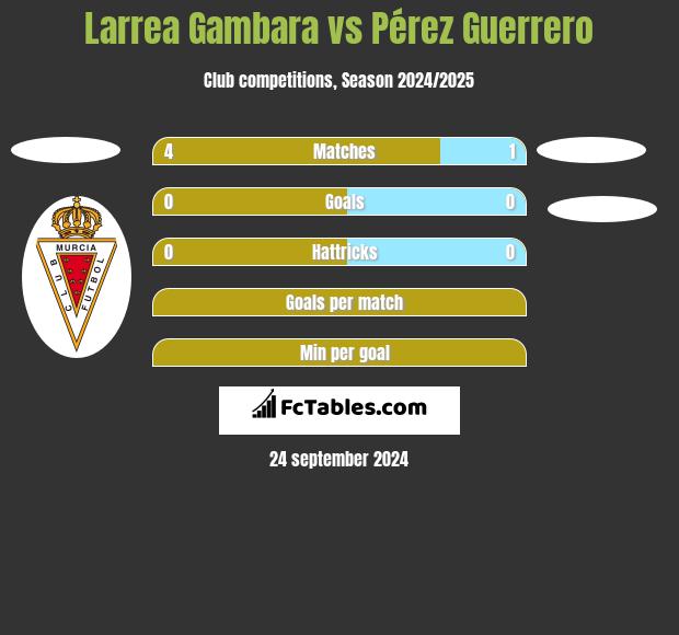 Larrea Gambara vs Pérez Guerrero h2h player stats