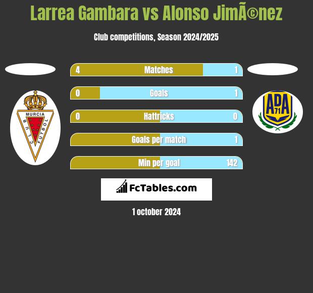 Larrea Gambara vs Alonso JimÃ©nez h2h player stats