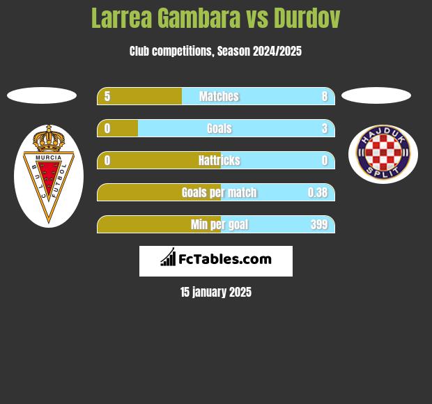 Larrea Gambara vs Durdov h2h player stats