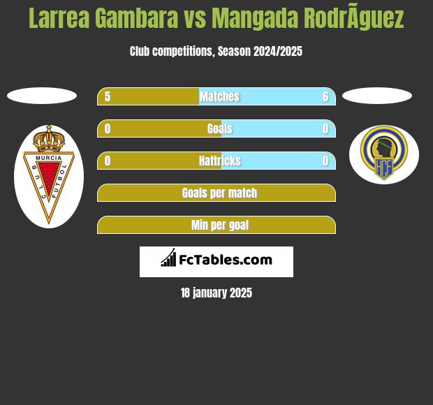 Larrea Gambara vs Mangada RodrÃ­guez h2h player stats