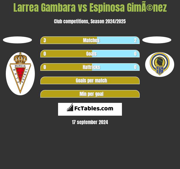 Larrea Gambara vs Espinosa GimÃ©nez h2h player stats