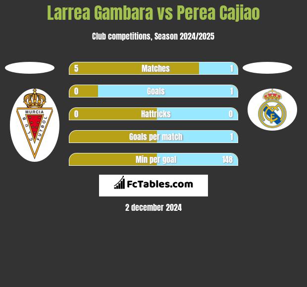 Larrea Gambara vs Perea Cajiao h2h player stats