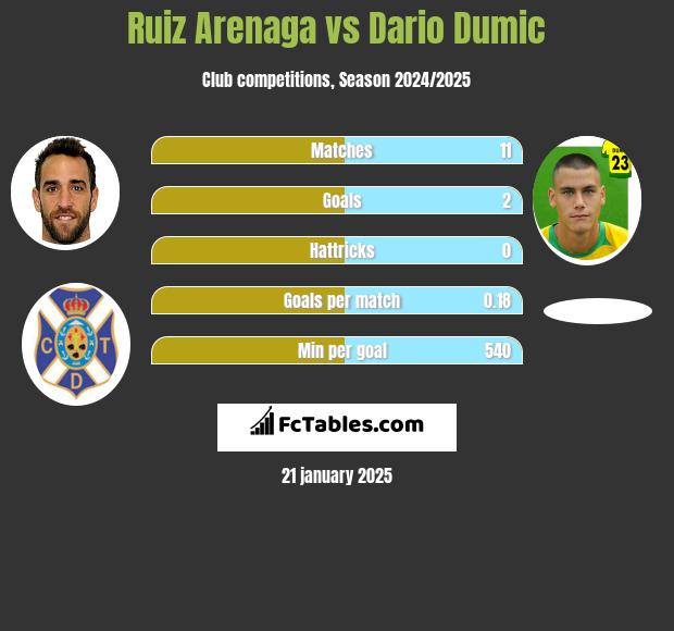 Ruiz Arenaga vs Dario Dumic h2h player stats