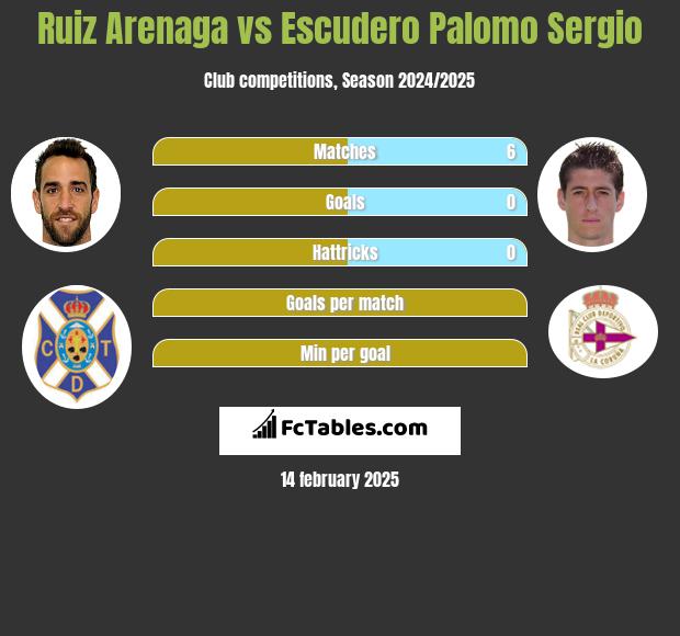 Ruiz Arenaga vs Escudero Palomo Sergio h2h player stats