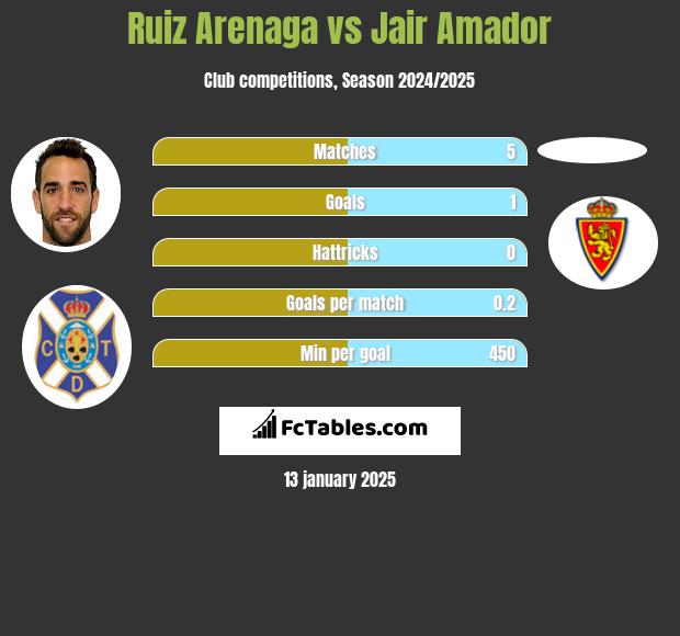 Ruiz Arenaga vs Jair Amador h2h player stats