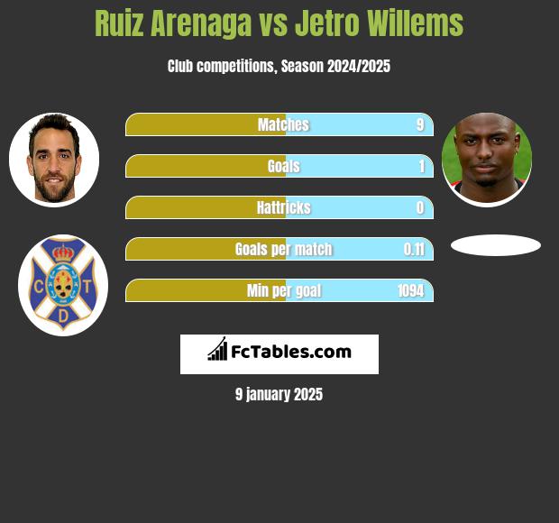 Ruiz Arenaga vs Jetro Willems h2h player stats