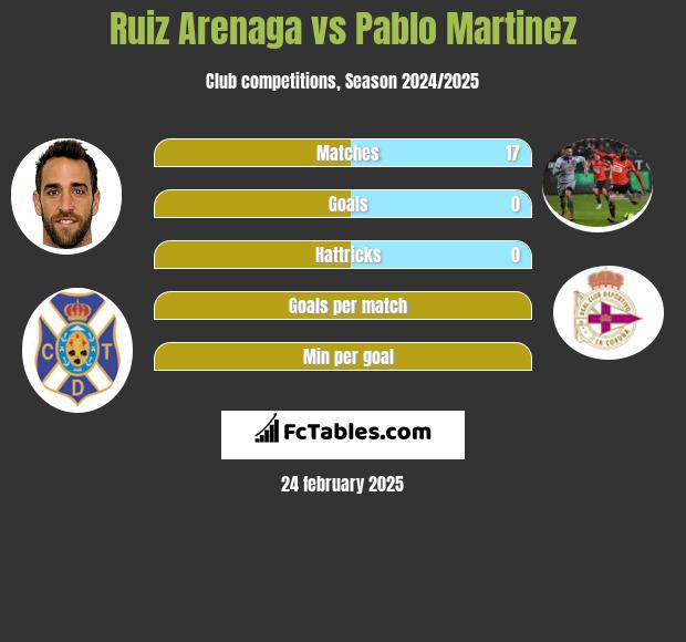 Ruiz Arenaga vs Pablo Martinez h2h player stats