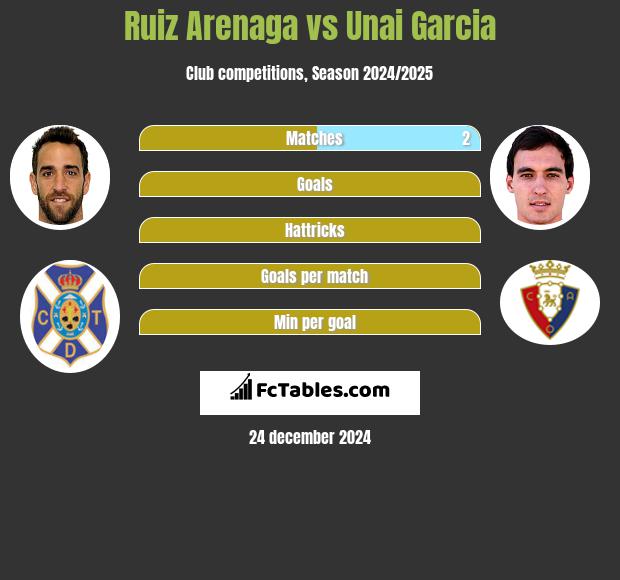 Ruiz Arenaga vs Unai Garcia h2h player stats