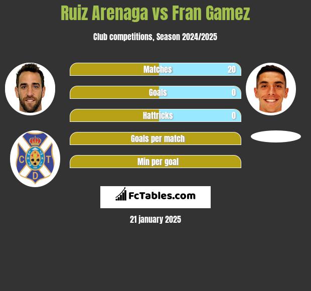 Ruiz Arenaga vs Fran Gamez h2h player stats